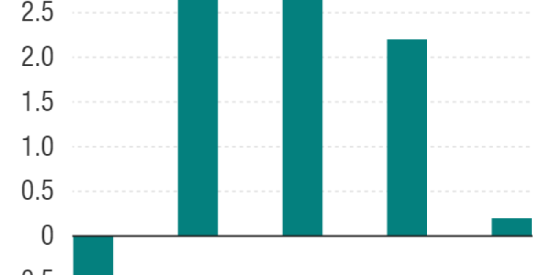 Seasonally adjusted annual rates Seasonally adjusted annual rates