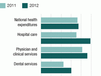U.S. health spending by year. U.S. health spending by year.
