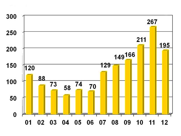 The number of new drug shortages each year in the U.S., from 2001 through Dec. 21, 2012. The number of new drug shortages each year in the U.S., from 2001 through Dec. 21, 2012.