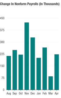 U.S. Nonfarm Payrolls (In Thousands) U.S. Nonfarm Payrolls (In Thousands)