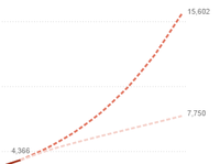 With exponential growth, the numbers can get big, quickly. With exponential growth, the numbers can get big, quickly.