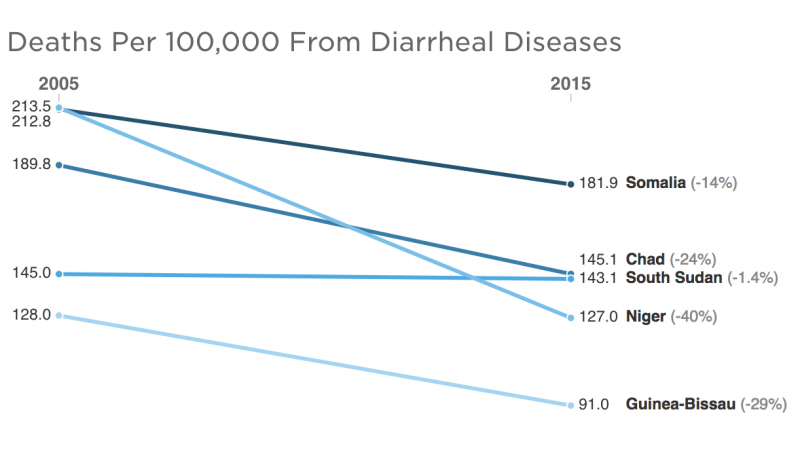 Chart: Deaths Per 100,000 From Diarrheal Diseases Chart: Deaths Per 100,000 From Diarrheal Diseases