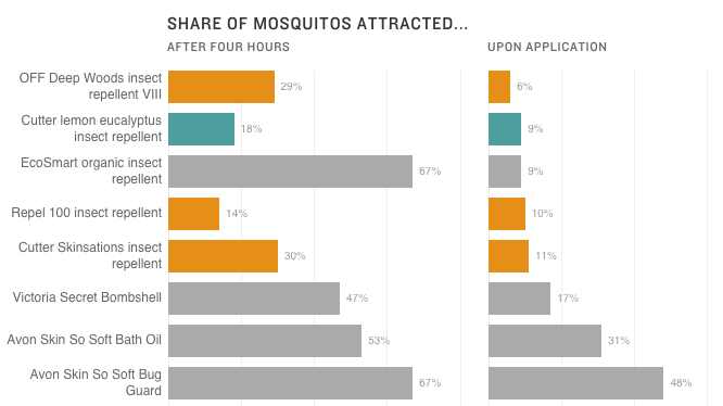 Chart of mosquito repellents in a 2015 study Chart of mosquito repellents in a 2015 study