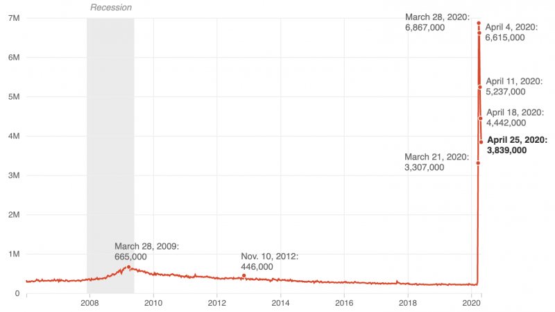 Line chart showing weekly unemployment claims, with a sharp spike starting in late March Line chart showing weekly unemployment claims, with a sharp spike starting in late March