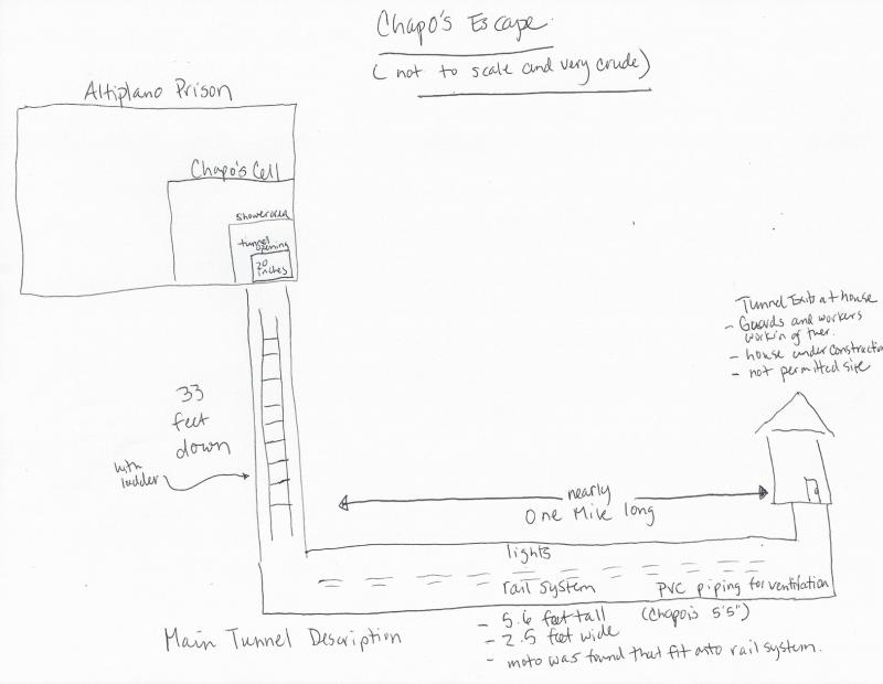 NPR's Mexico City correspondent Carrie Kahn sketched a rough map showing how El Chapo escaped, based on information from Mexico's National Security Commissioner, Monte Alejandro Rubido, in a press conference on July 12. NPR's Mexico City correspondent Carrie Kahn sketched a rough map showing how El Chapo escaped, based on information from Mexico's National Security Commissioner, Monte Alejandro Rubido, in a press conference on July 12.
