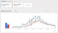 Searches for "what is the eu" and "what is brexit" spiked in the U.K. after polls closed. Searches for "what is the eu" and "what is brexit" spiked in the U.K. after polls closed.