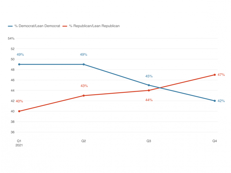 Line chart showing party preferences across quarters in 2021. Party preferences shifted to favor Republicans at the end of 2021. Line chart showing party preferences across quarters in 2021. Party preferences shifted to favor Republicans at the end of 2021.