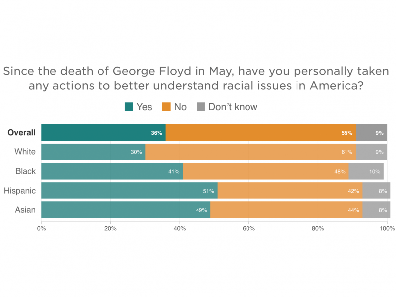 Since the death of George Floyd in May, have you personally taken any actions to better understand racial issues in America? Since the death of George Floyd in May, have you personally taken any actions to better understand racial issues in America?