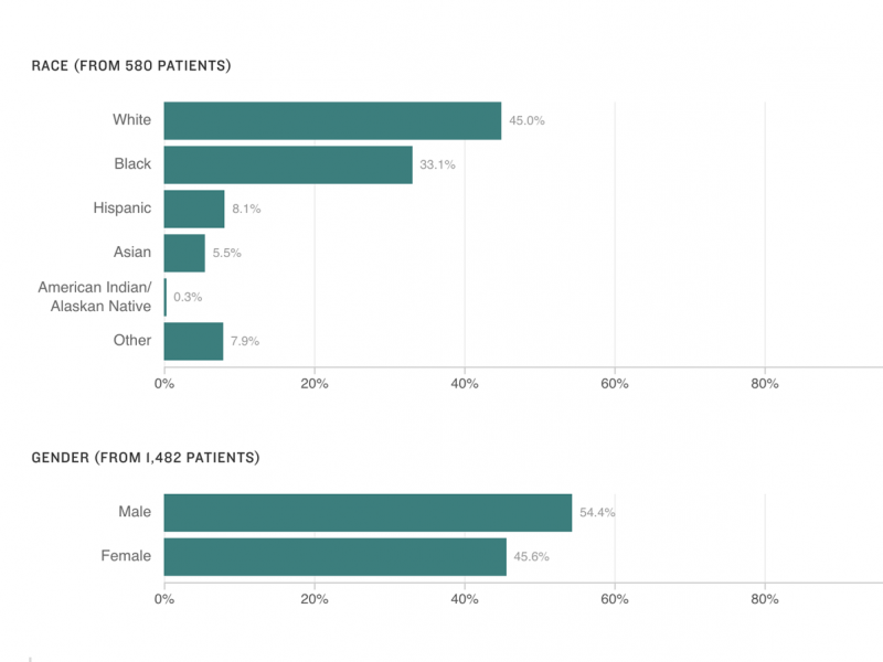 COVID-19 hospitalized patients by gender and race COVID-19 hospitalized patients by gender and race