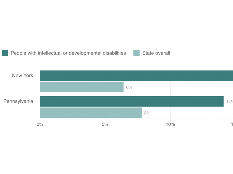Chart showing comparison of case-fatality rates in people with intellectual and developmental disabilities and state overall Chart showing comparison of case-fatality rates in people with intellectual and developmental disabilities and state overall