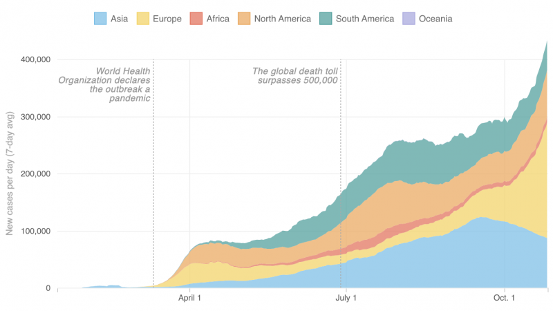 Growth of coronavirus cases around the world (as of Oct. 25) Growth of coronavirus cases around the world (as of Oct. 25)