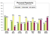 Christie's favorability rating lags behind other potential 2016 rivals. Christie's favorability rating lags behind other potential 2016 rivals.