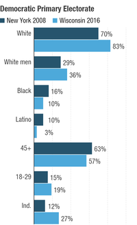 As compared to Wisconsin, which Bernie Sanders won, New York is more diverse, older and independents cannot vote — things that should help Hillary Clinton. As compared to Wisconsin, which Bernie Sanders won, New York is more diverse, older and independents cannot vote — things that should help Hillary Clinton.