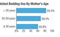 The use of infant bedding by mother's age, between 1993 and 2010. Data provided by the National Infant Sleep Position Study. The use of infant bedding by mother's age, between 1993 and 2010. Data provided by the National Infant Sleep Position Study.