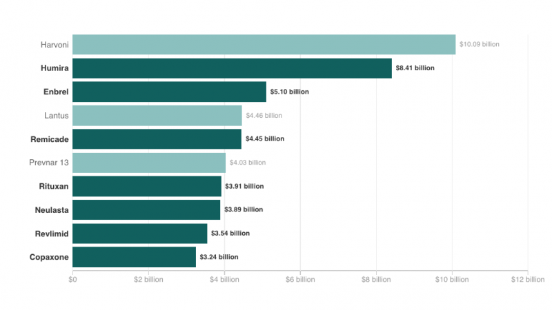 Seven of the top 10 drugs by U.S. sales in 2015 were orphan drugs. Seven of the top 10 drugs by U.S. sales in 2015 were orphan drugs.