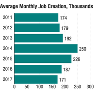 Job creation by month Job creation by month