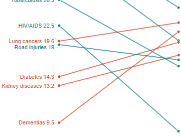 Graph showing shifts in death rate by cause. Graph showing shifts in death rate by cause.