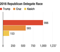Donald Trump is 81 percent of the way to the magic number of 1,237 needed for the GOP nomination. If he sweeps in Indiana, he will be 85 percent of the way. Donald Trump is 81 percent of the way to the magic number of 1,237 needed for the GOP nomination. If he sweeps in Indiana, he will be 85 percent of the way.