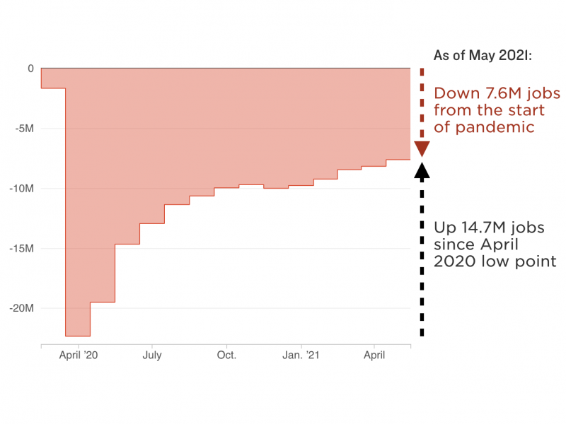Deficit of payrolls since March 2020, through May 2021 Deficit of payrolls since March 2020, through May 2021