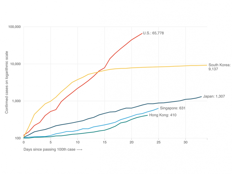 Confirmed cases plotted on a logarithmic scale Confirmed cases plotted on a logarithmic scale