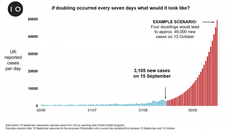 If the U.K.'s rate of new coronavirus cases doubles four more times, Chief Scientific Advisor Sir Patrick Vallance said, "you would end up with something like 50,000 cases in the middle of October per day." If the U.K.'s rate of new coronavirus cases doubles four more times, Chief Scientific Advisor Sir Patrick Vallance said, "you would end up with something like 50,000 cases in the middle of October per day."
