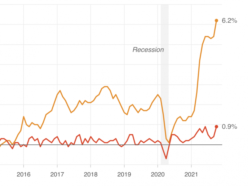 Chart of inflation since 2011. Chart of inflation since 2011.