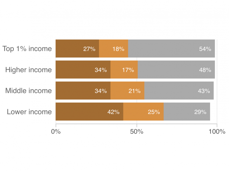 A new survey of Americans across all income brackets captures some surprising views about the experience and expectations of economic success in the U.S. today. A new survey of Americans across all income brackets captures some surprising views about the experience and expectations of economic success in the U.S. today.
