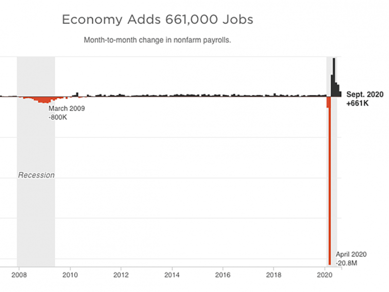 Monthly new payrolls, through September 2020 Monthly new payrolls, through September 2020
