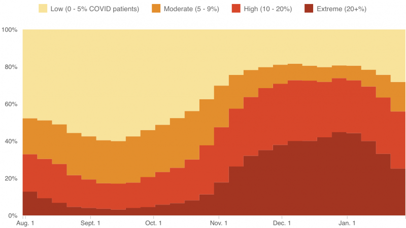 Chart showing hospital stress levels as of week of Jan. 29 Chart showing hospital stress levels as of week of Jan. 29