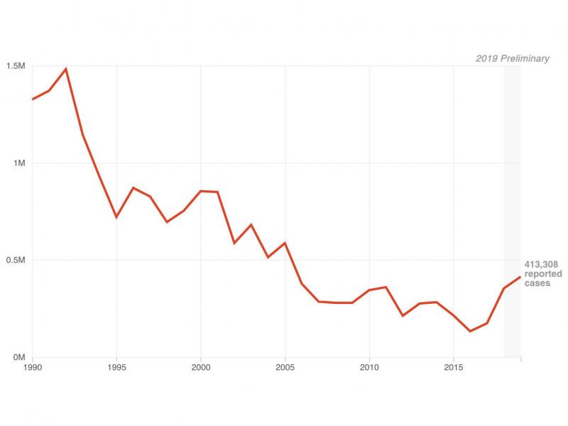 After a steady decline, measles cases are on the upswing. Preliminary figures for 2019 have already surpassed the total in all of 2018. After a steady decline, measles cases are on the upswing. Preliminary figures for 2019 have already surpassed the total in all of 2018.