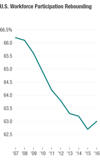 Civilian labor force participation rate, March 2007-2016. Civilian labor force participation rate, March 2007-2016.