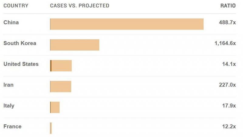 Screenshot of a chart comparing projected cases in scenarios where preventative measures were not taken. Screenshot of a chart comparing projected cases in scenarios where preventative measures were not taken.
