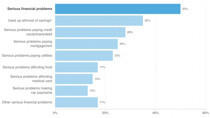 Chart: In Chicago, 50% of households reported having serious financial problems during the pandemic, compared with 46% of households nationally. Chart: In Chicago, 50% of households reported having serious financial problems during the pandemic, compared with 46% of households nationally.