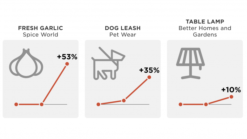 Products that have changed in price from August 2018 to August 2019. Products that have changed in price from August 2018 to August 2019.