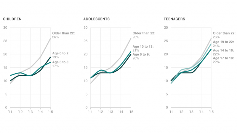 Chart: Obesity-Related Insurance Claims Have Risen In Youth Under 22 Chart: Obesity-Related Insurance Claims Have Risen In Youth Under 22