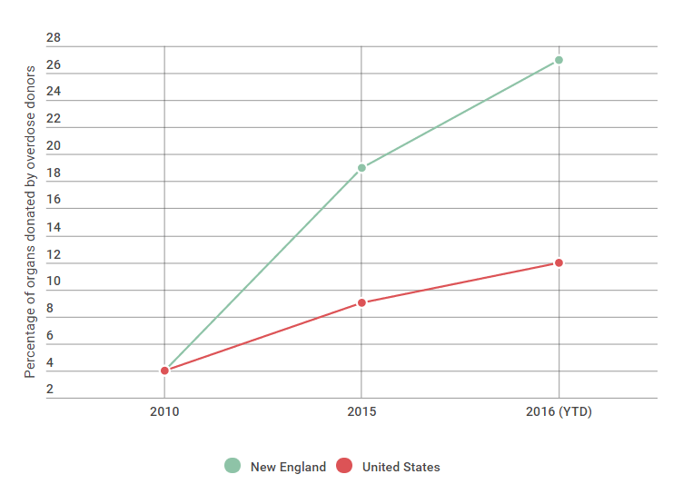 Percentage of organs donated by overdose donors Percentage of organs donated by overdose donors