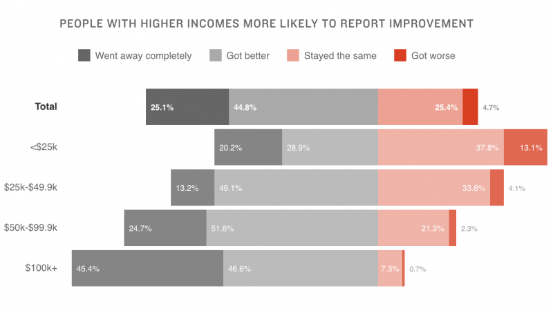 Chart: Participants were much more likely to say the pain got better or went away if they made $50,000 a year or more. Chart: Participants were much more likely to say the pain got better or went away if they made $50,000 a year or more.