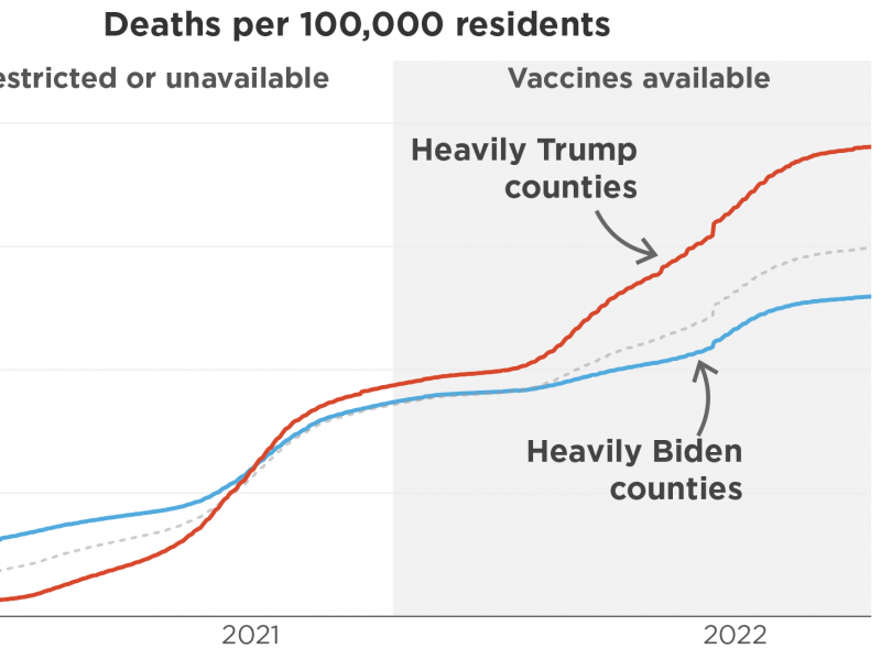 Chart of death rate from COVID-19 for heavily-Trump counties compared to heavily-Biden counties. Chart of death rate from COVID-19 for heavily-Trump counties compared to heavily-Biden counties.