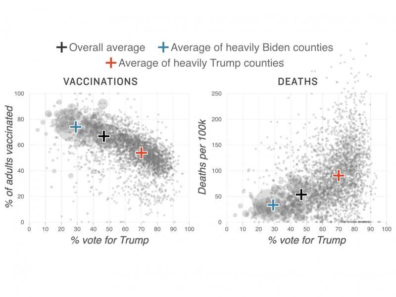Chart showing percent of Trump vote by county and vaccination and death rates by county Chart showing percent of Trump vote by county and vaccination and death rates by county