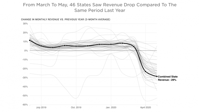 Graph of state revenues Graph of state revenues