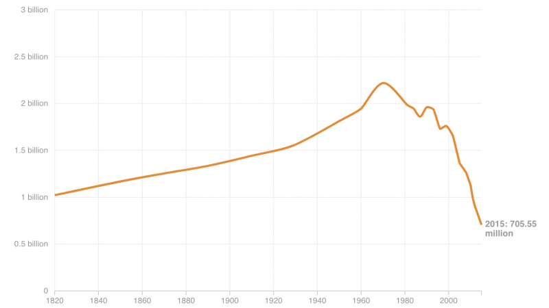 This chart shows the number of people living in extreme poverty, defined as those who spend $1.90 a day or less on basic necessities. This chart shows the number of people living in extreme poverty, defined as those who spend $1.90 a day or less on basic necessities.