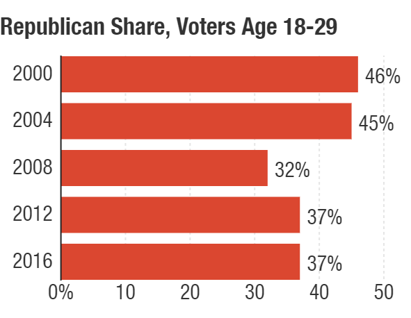 Exit polls show Republicans with fewer young voters than they once won. Exit polls show Republicans with fewer young voters than they once won.