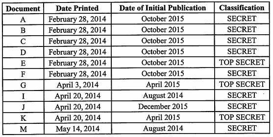 The indictment against Daniel Hale includes a chart of secret and top secret documents that he acquired and printed. The indictment against Daniel Hale includes a chart of secret and top secret documents that he acquired and printed.