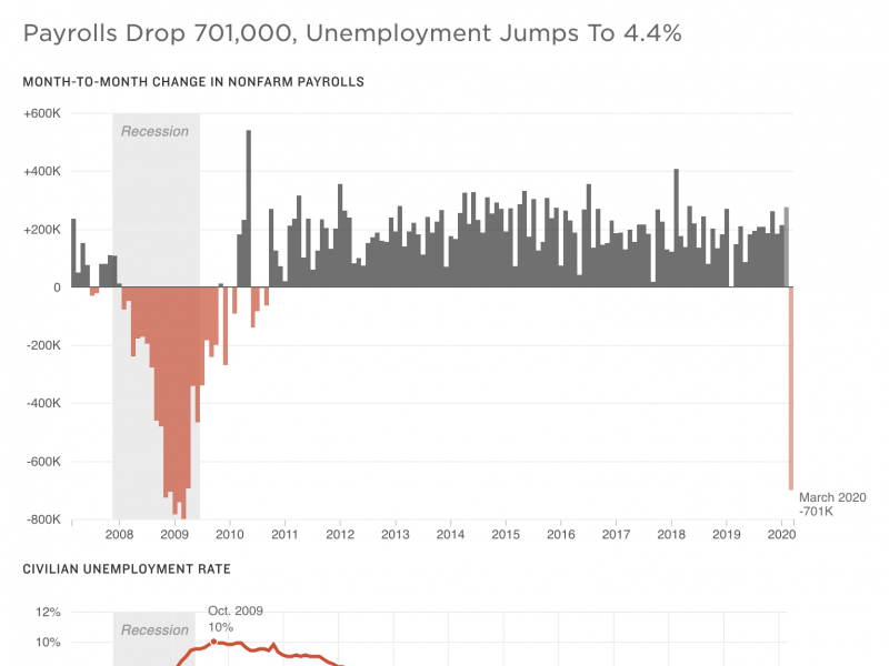 Payrolls drop 701,000, unemployment jumps to 4.4%. Payrolls drop 701,000, unemployment jumps to 4.4%.