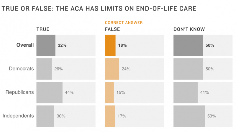 Chart: True or false: The ACA has limits on end-of-life care Chart: True or false: The ACA has limits on end-of-life care