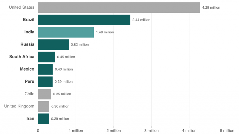 Bar chart showing the top 10 countries for COVID-19 cases: United States, Brazil, India, Russia, South Africa, Mexico, Peru, Chile, United Kingdom and Iran. Bar chart showing the top 10 countries for COVID-19 cases: United States, Brazil, India, Russia, South Africa, Mexico, Peru, Chile, United Kingdom and Iran.