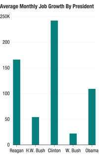 Job growth by president Job growth by president