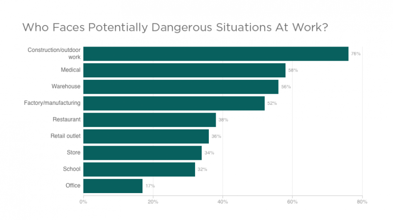 Chart of jobs with dangerous situations Chart of jobs with dangerous situations