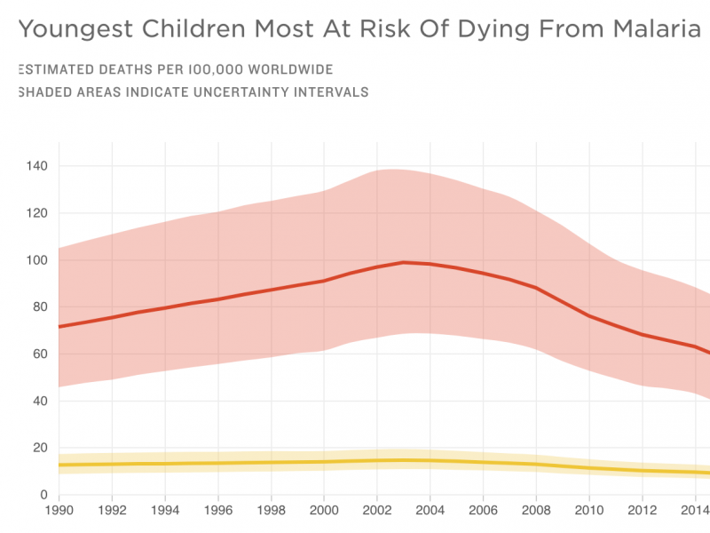 Chart of malaria deaths. Chart of malaria deaths.