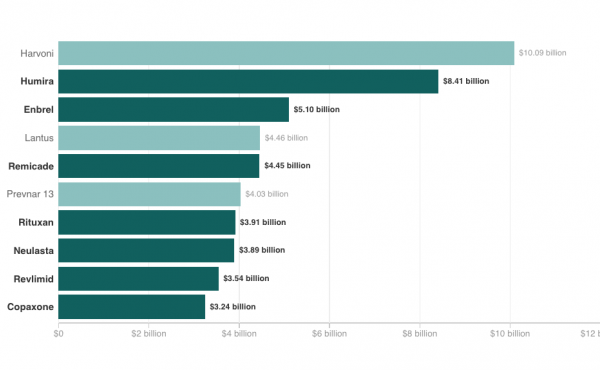 Seven of the top 10 drugs by U.S. sales in 2015 were orphan drugs. Seven of the top 10 drugs by U.S. sales in 2015 were orphan drugs.